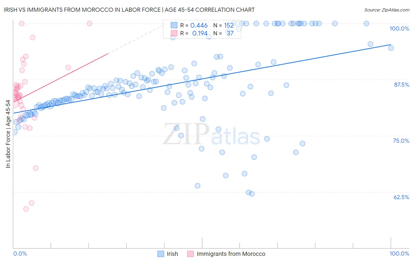 Irish vs Immigrants from Morocco In Labor Force | Age 45-54
