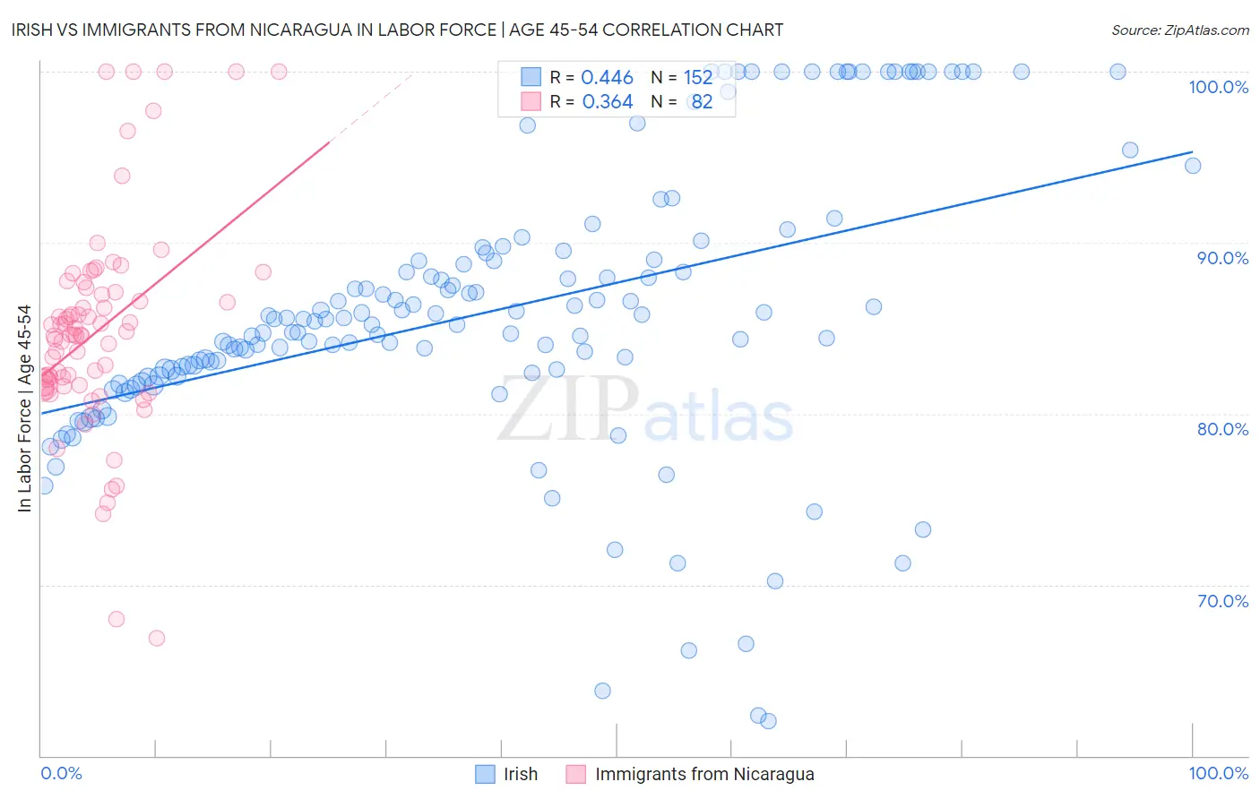 Irish vs Immigrants from Nicaragua In Labor Force | Age 45-54