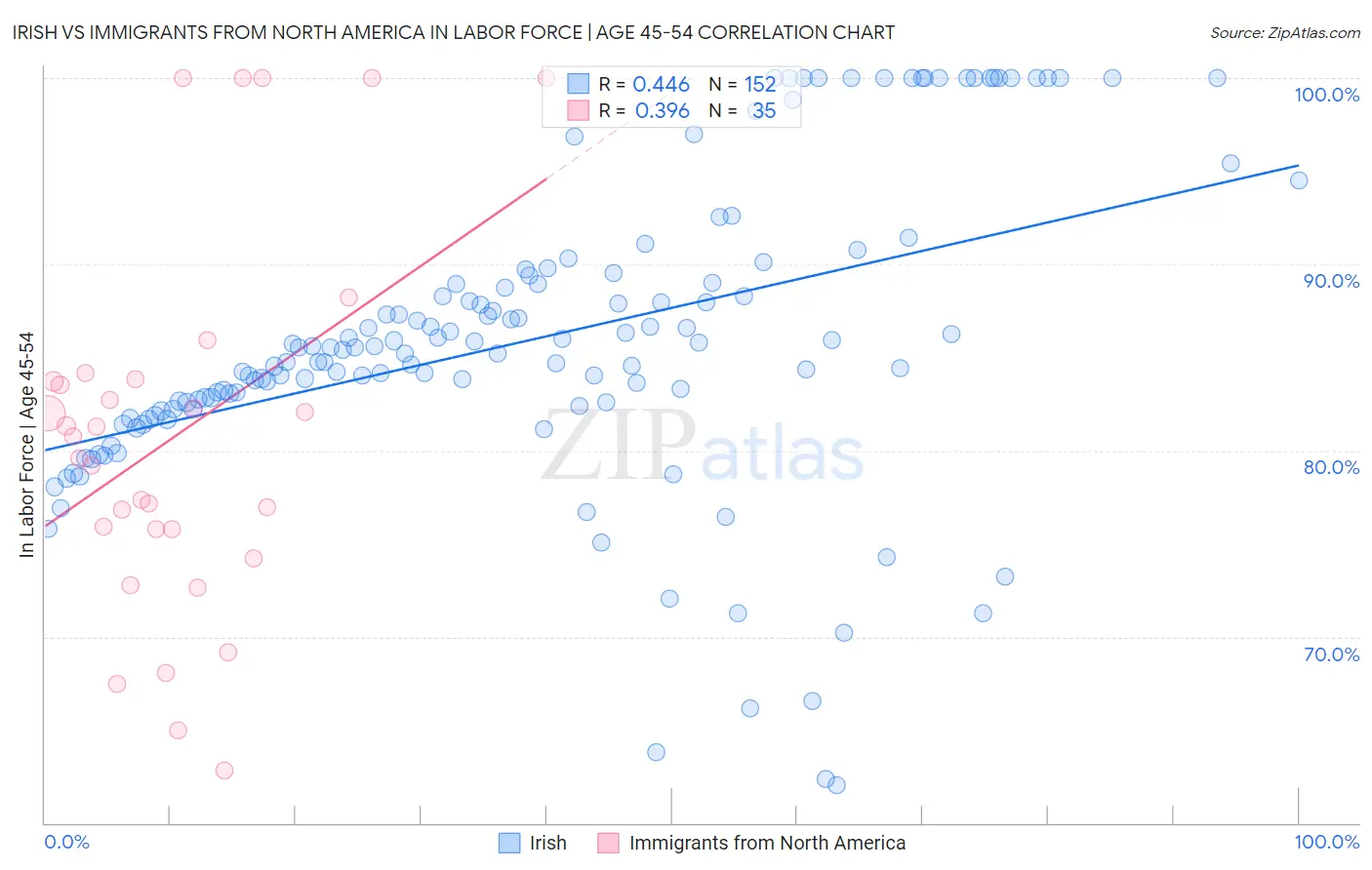 Irish vs Immigrants from North America In Labor Force | Age 45-54