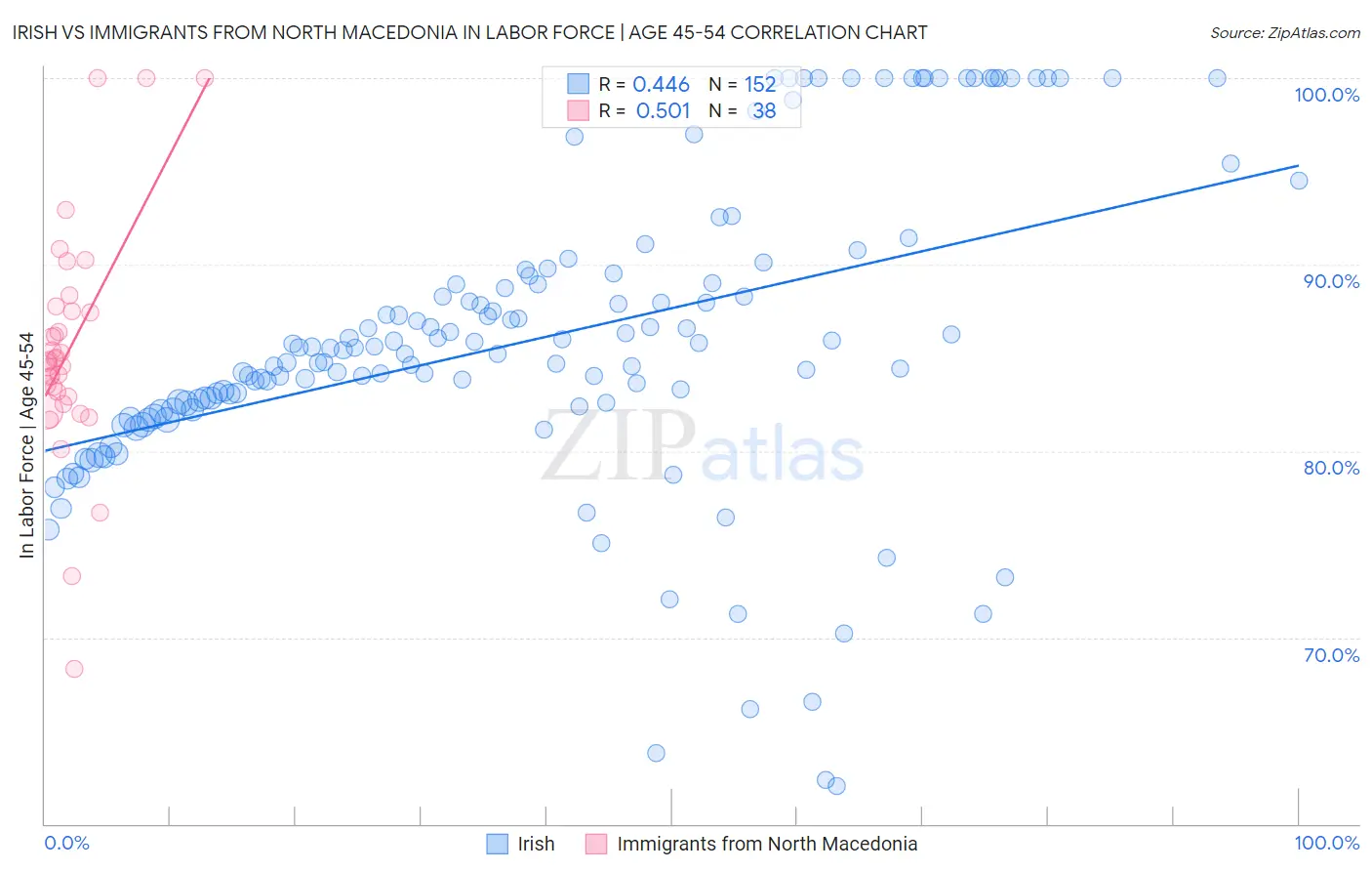 Irish vs Immigrants from North Macedonia In Labor Force | Age 45-54