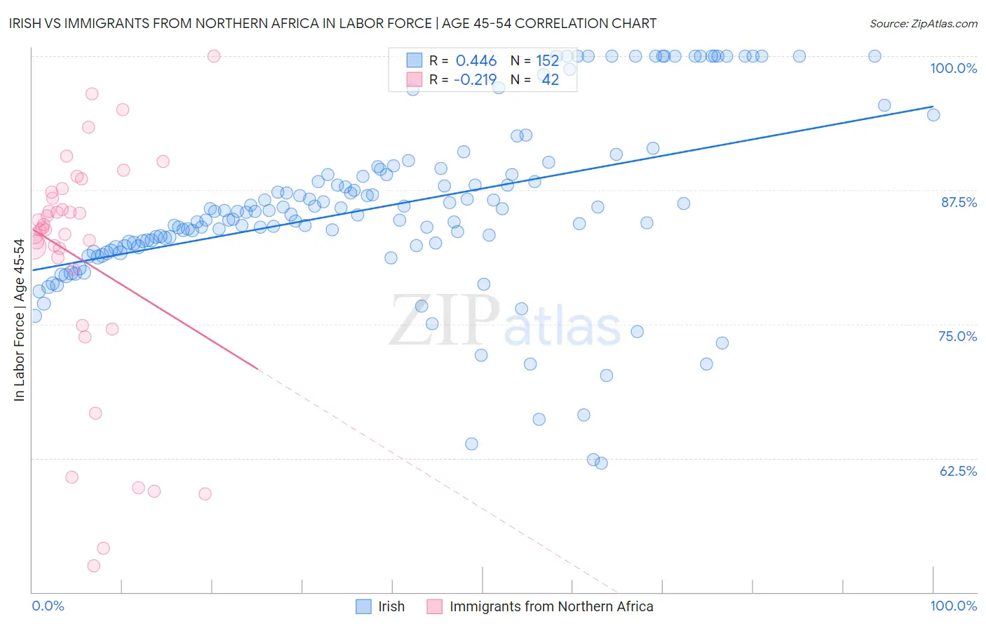 Irish vs Immigrants from Northern Africa In Labor Force | Age 45-54
