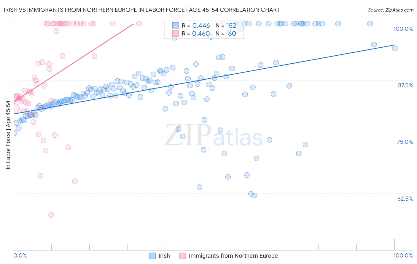 Irish vs Immigrants from Northern Europe In Labor Force | Age 45-54