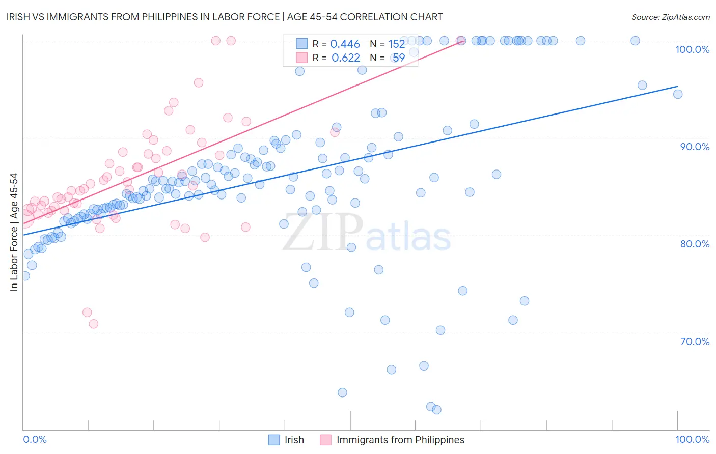 Irish vs Immigrants from Philippines In Labor Force | Age 45-54