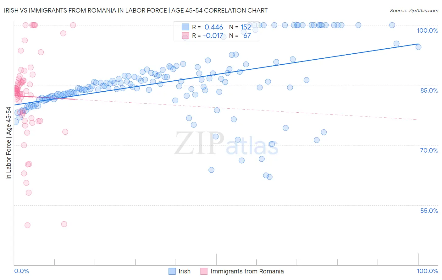 Irish vs Immigrants from Romania In Labor Force | Age 45-54