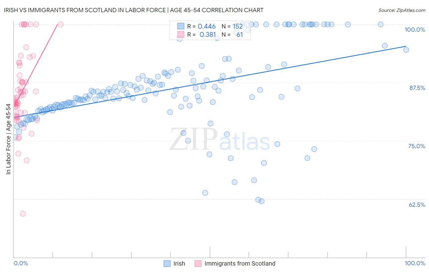 Irish vs Immigrants from Scotland In Labor Force | Age 45-54