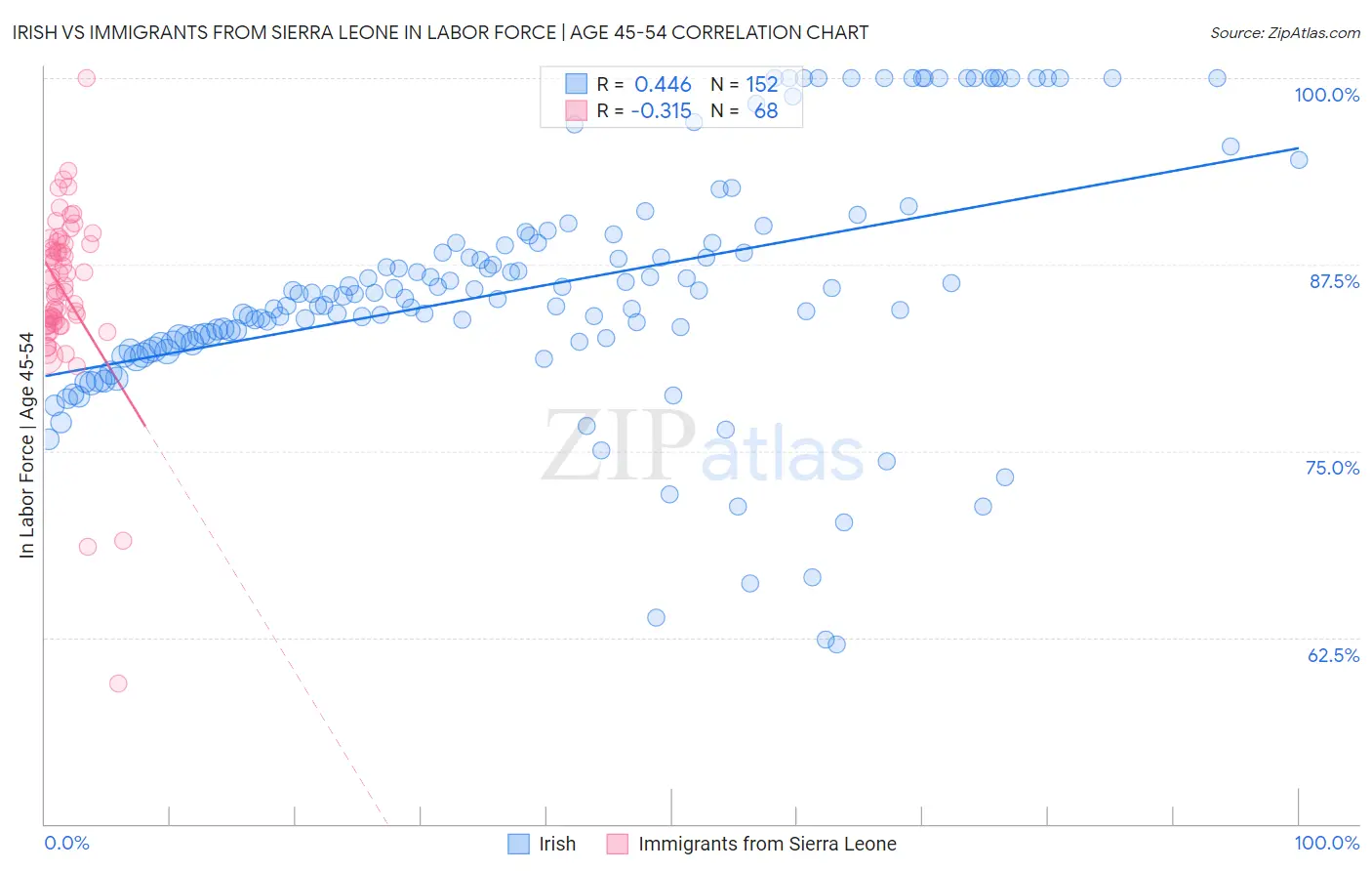 Irish vs Immigrants from Sierra Leone In Labor Force | Age 45-54
