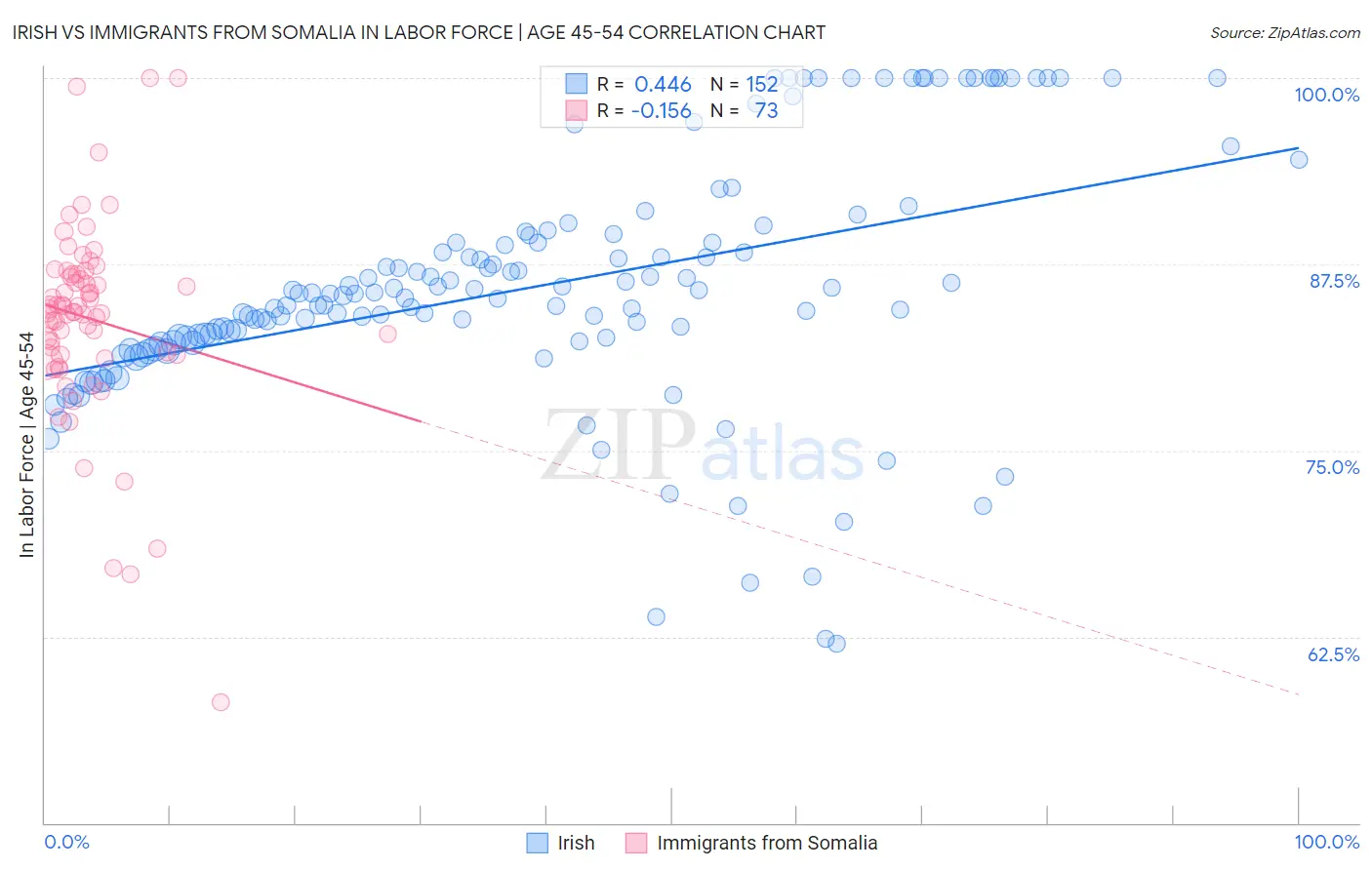 Irish vs Immigrants from Somalia In Labor Force | Age 45-54