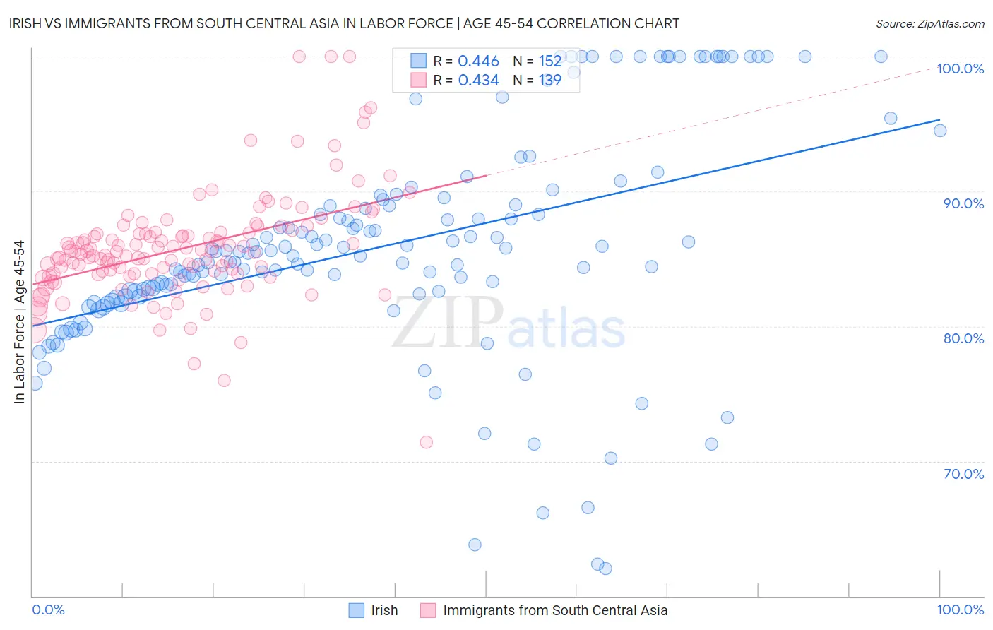 Irish vs Immigrants from South Central Asia In Labor Force | Age 45-54