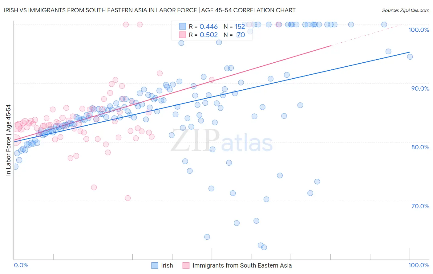 Irish vs Immigrants from South Eastern Asia In Labor Force | Age 45-54
