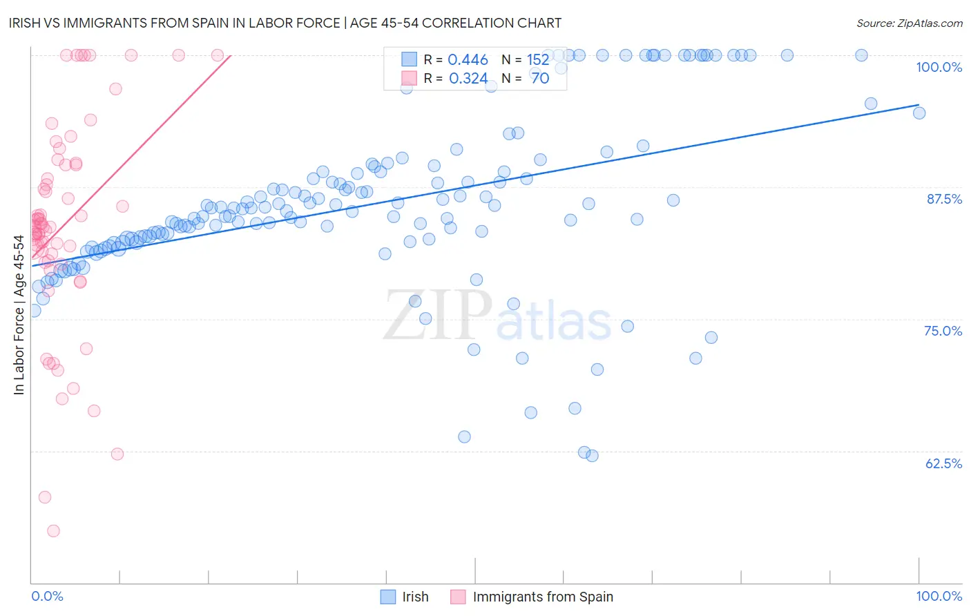 Irish vs Immigrants from Spain In Labor Force | Age 45-54