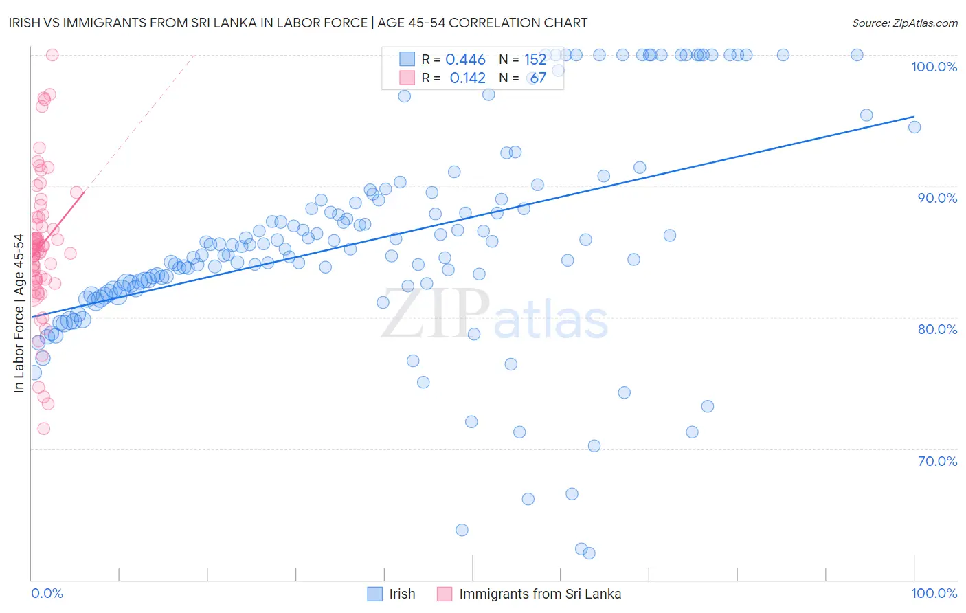 Irish vs Immigrants from Sri Lanka In Labor Force | Age 45-54