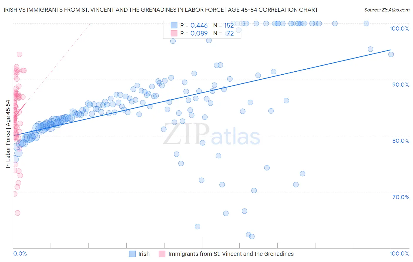 Irish vs Immigrants from St. Vincent and the Grenadines In Labor Force | Age 45-54