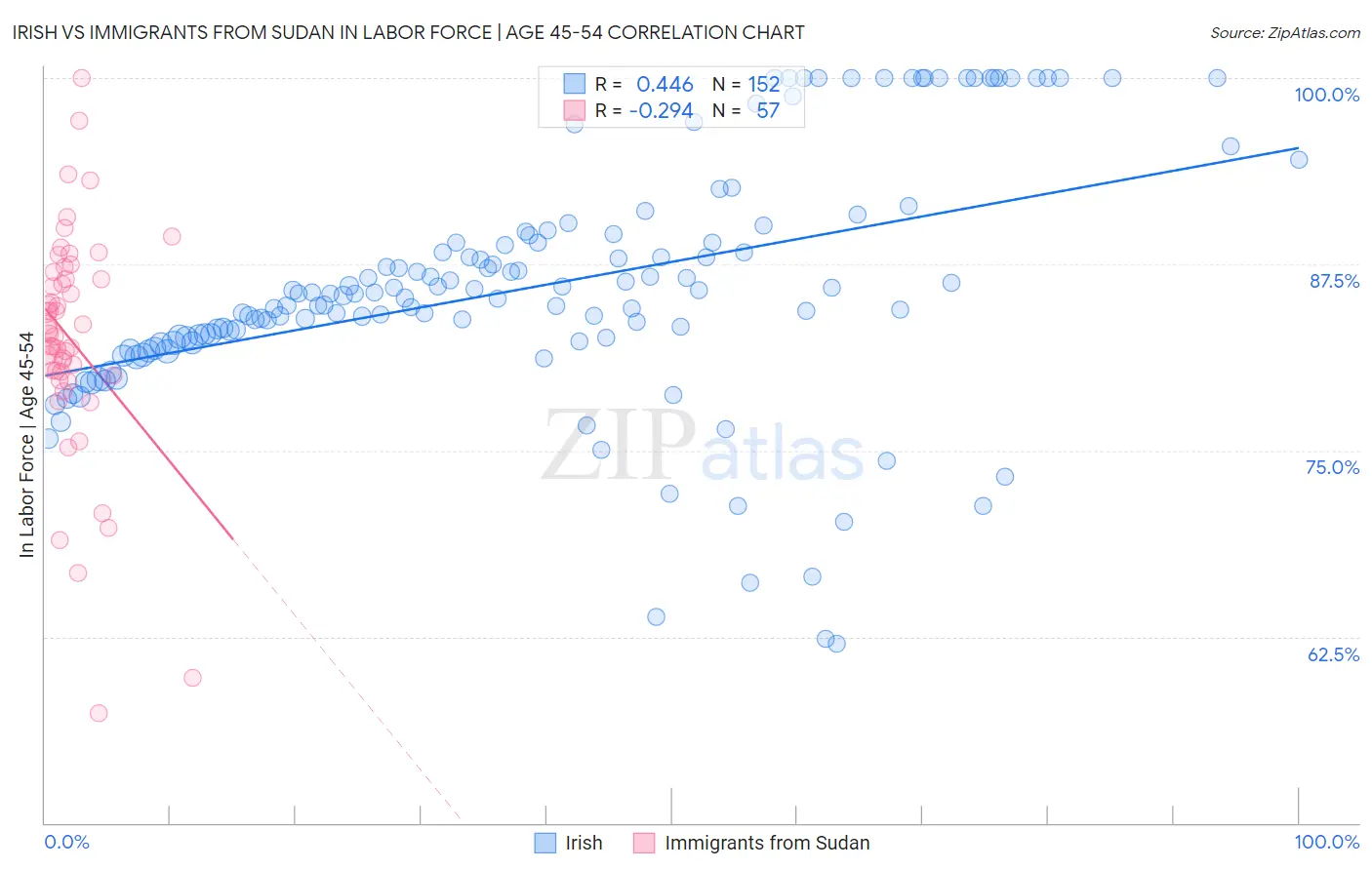 Irish vs Immigrants from Sudan In Labor Force | Age 45-54