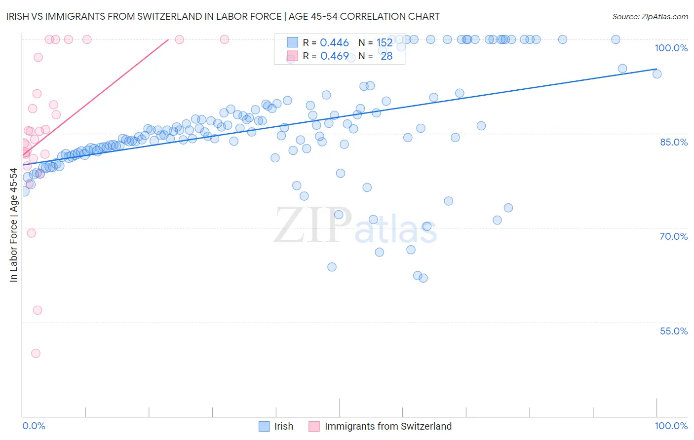 Irish vs Immigrants from Switzerland In Labor Force | Age 45-54