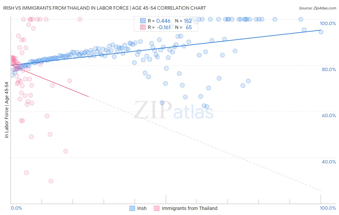 Irish vs Immigrants from Thailand In Labor Force | Age 45-54