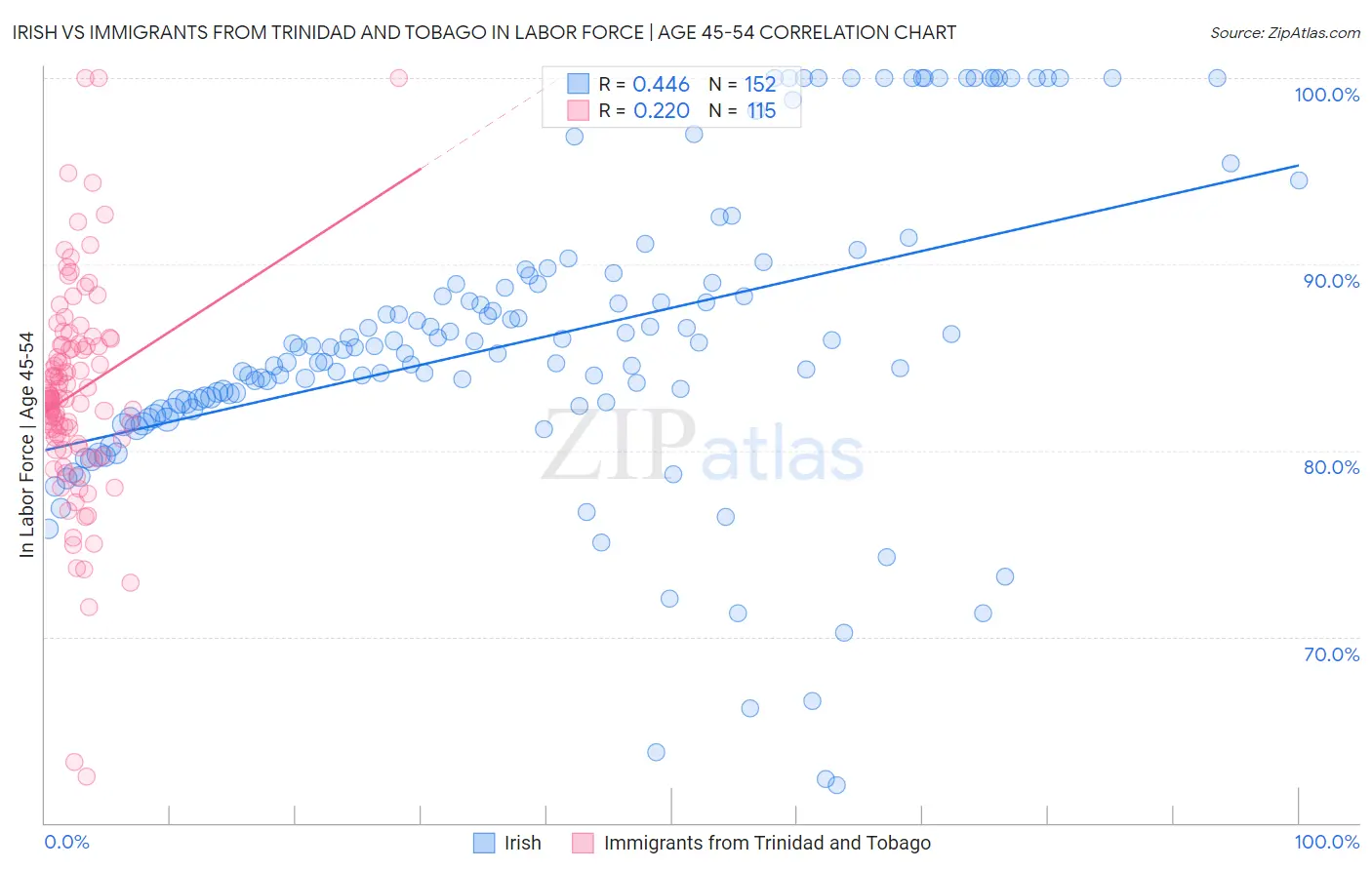 Irish vs Immigrants from Trinidad and Tobago In Labor Force | Age 45-54