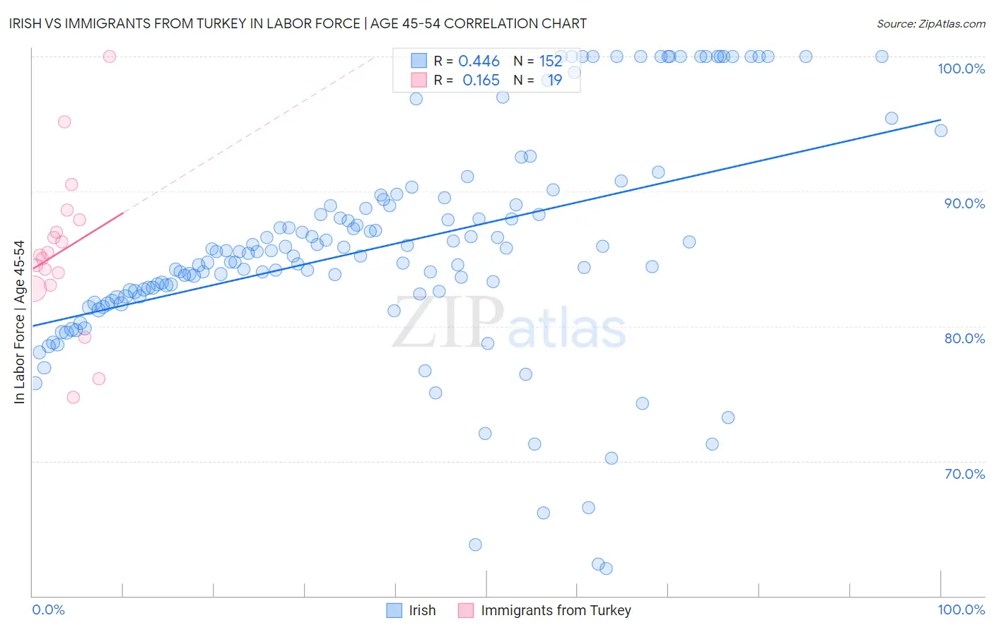 Irish vs Immigrants from Turkey In Labor Force | Age 45-54