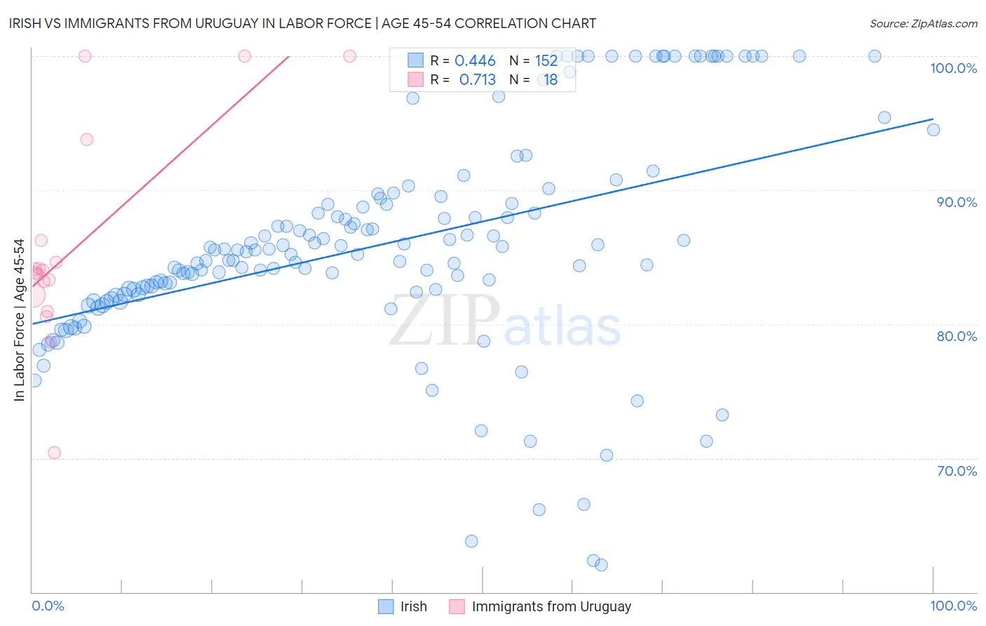 Irish vs Immigrants from Uruguay In Labor Force | Age 45-54