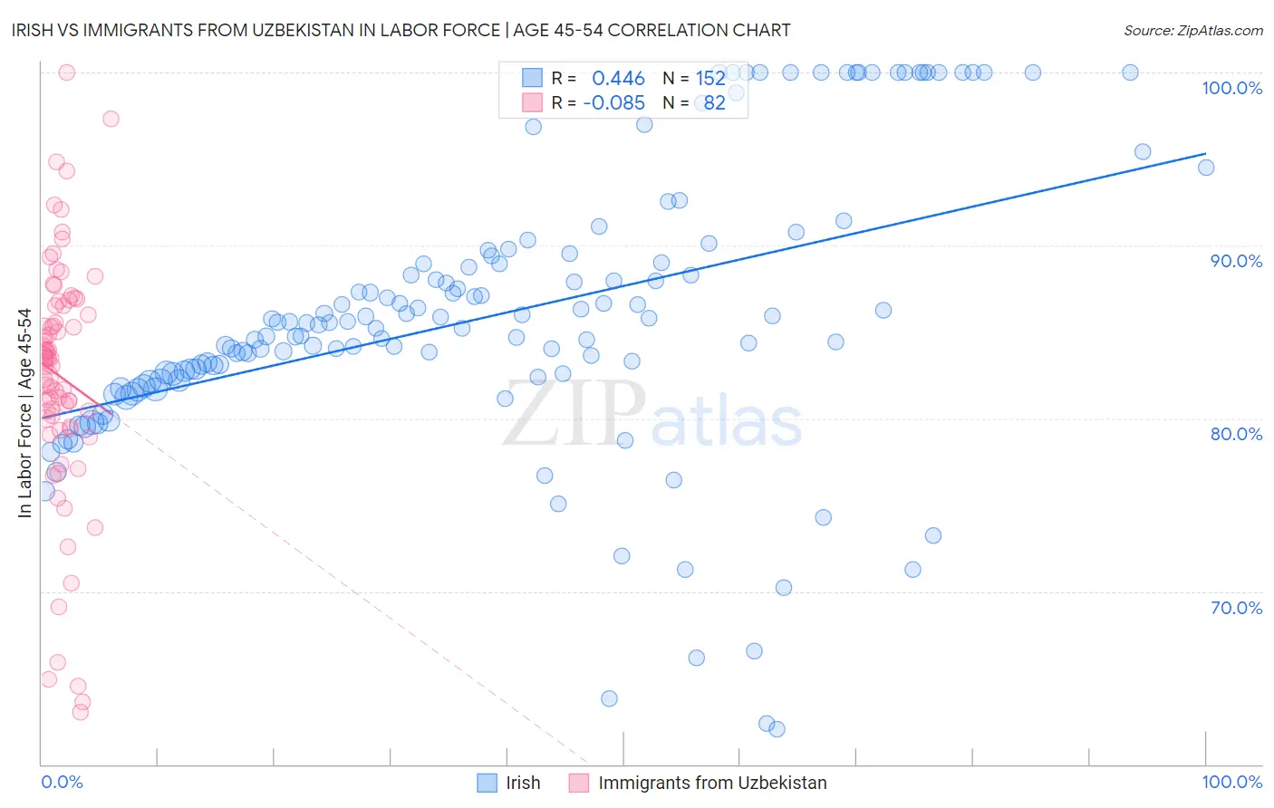 Irish vs Immigrants from Uzbekistan In Labor Force | Age 45-54