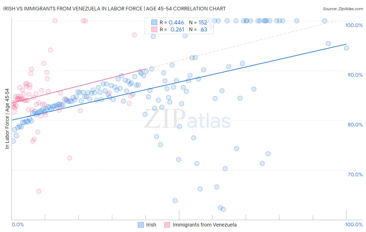 Irish vs Immigrants from Venezuela In Labor Force | Age 45-54