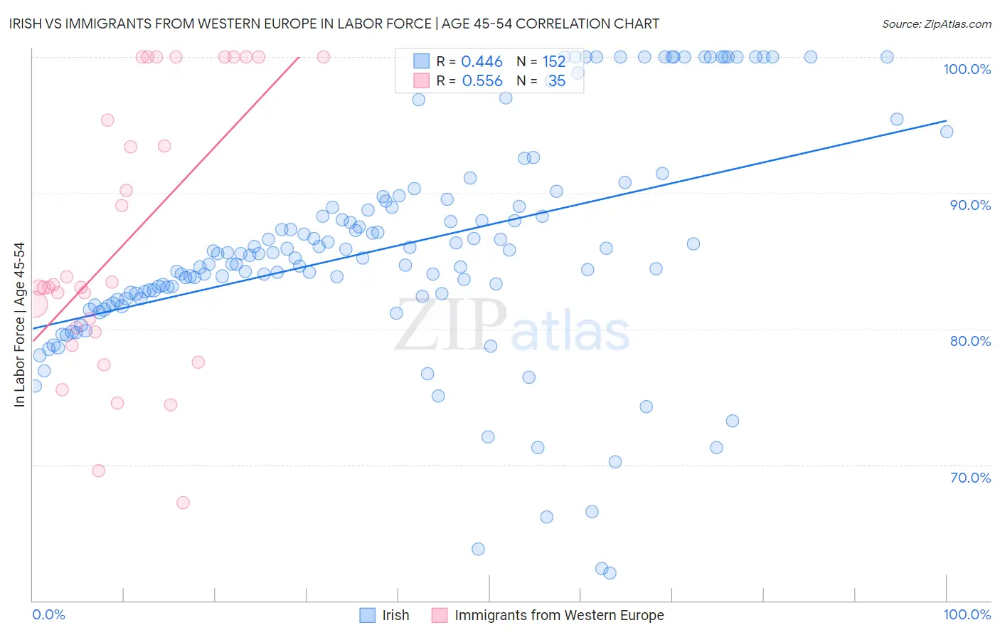 Irish vs Immigrants from Western Europe In Labor Force | Age 45-54