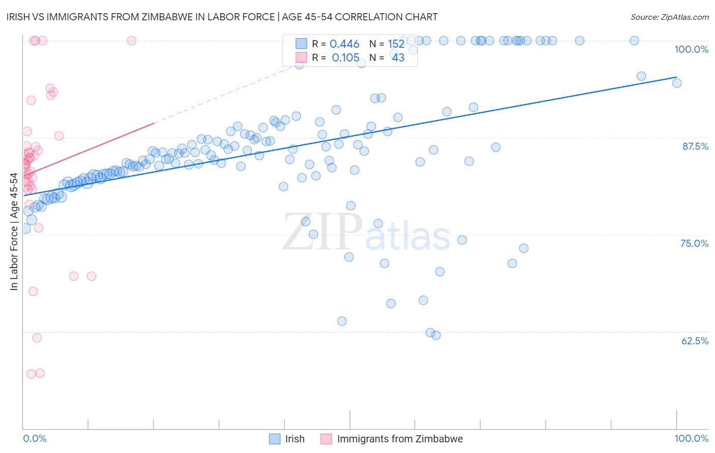 Irish vs Immigrants from Zimbabwe In Labor Force | Age 45-54