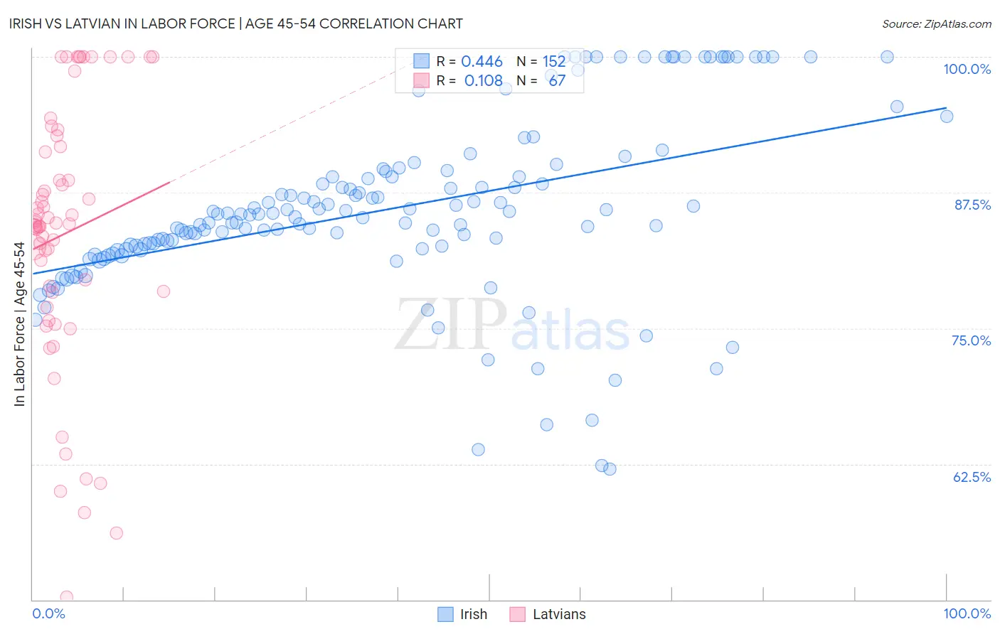 Irish vs Latvian In Labor Force | Age 45-54
