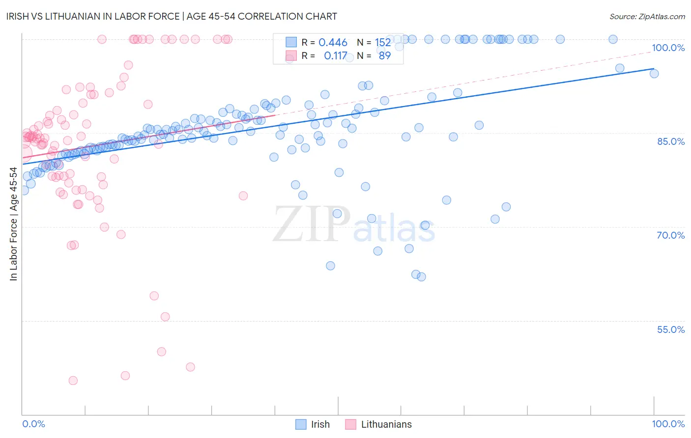 Irish vs Lithuanian In Labor Force | Age 45-54