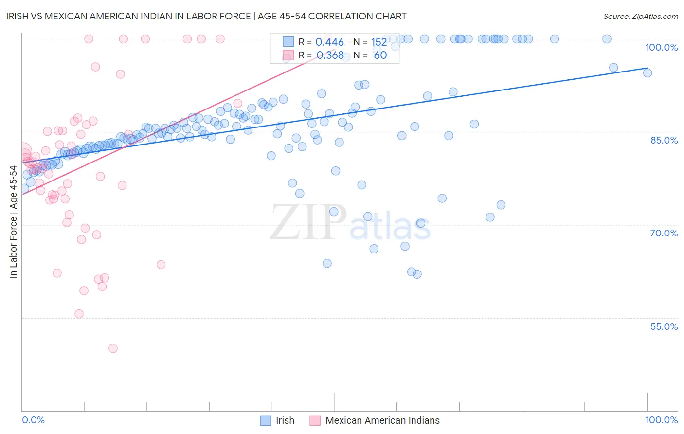Irish vs Mexican American Indian In Labor Force | Age 45-54