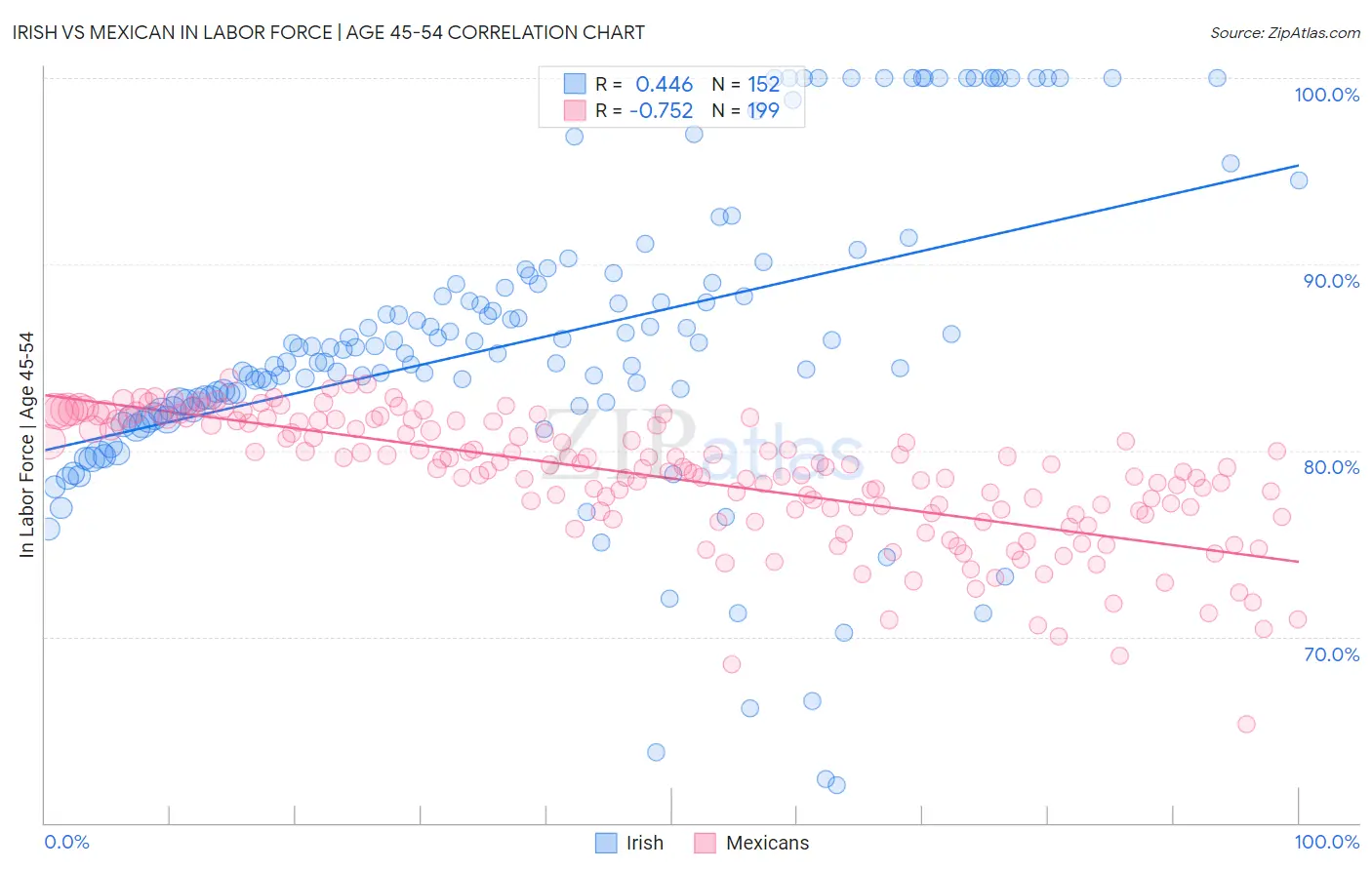 Irish vs Mexican In Labor Force | Age 45-54