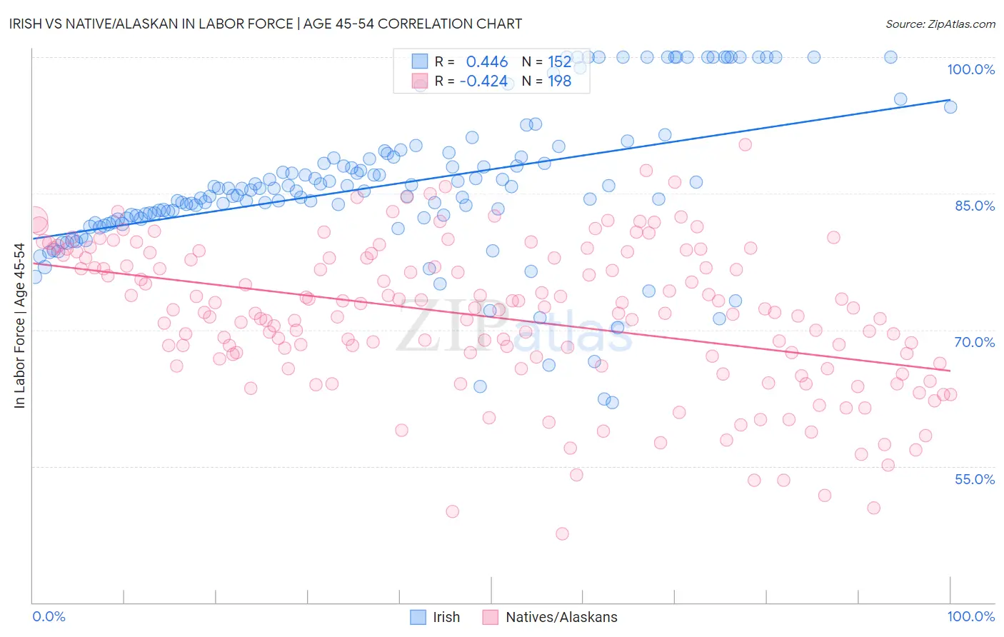 Irish vs Native/Alaskan In Labor Force | Age 45-54