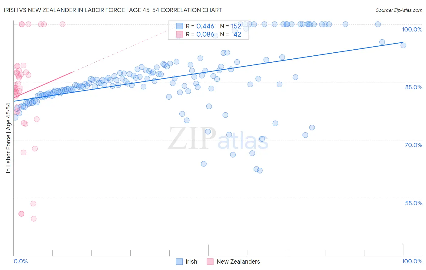 Irish vs New Zealander In Labor Force | Age 45-54