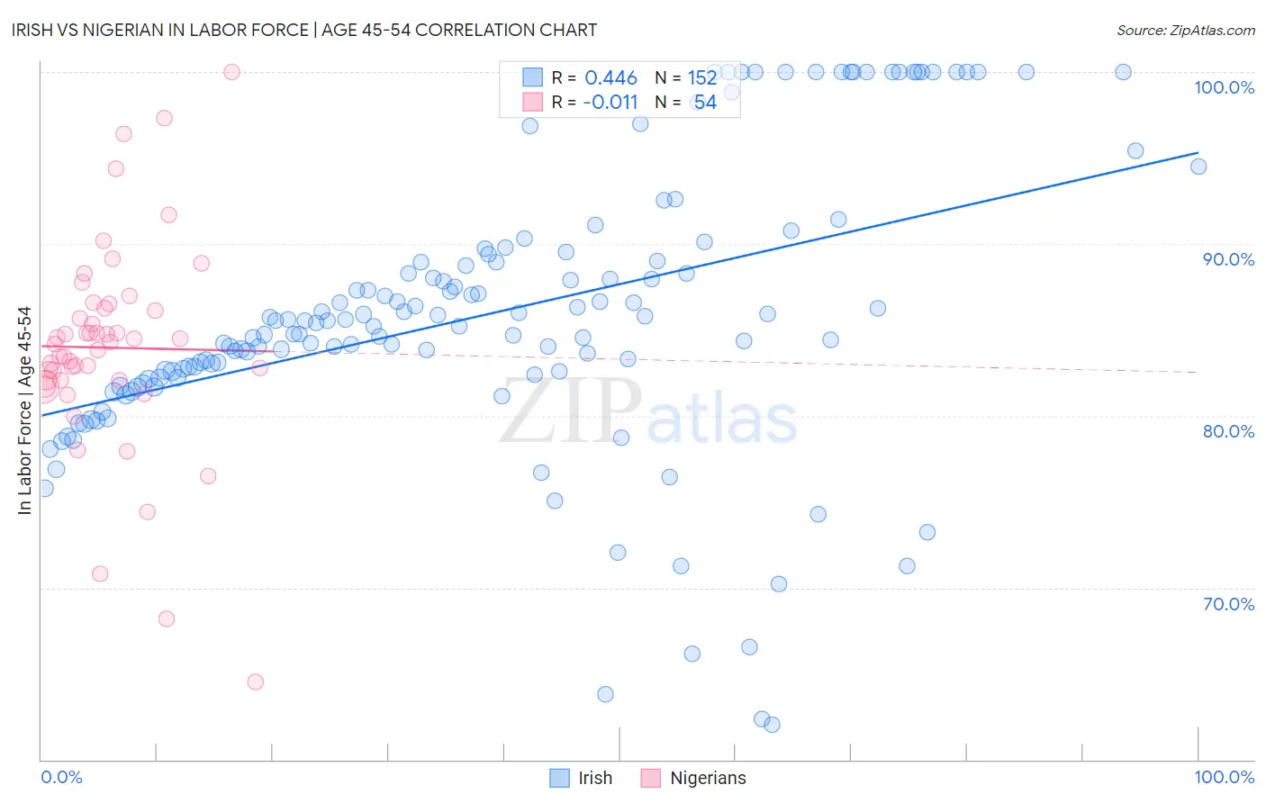 Irish vs Nigerian In Labor Force | Age 45-54