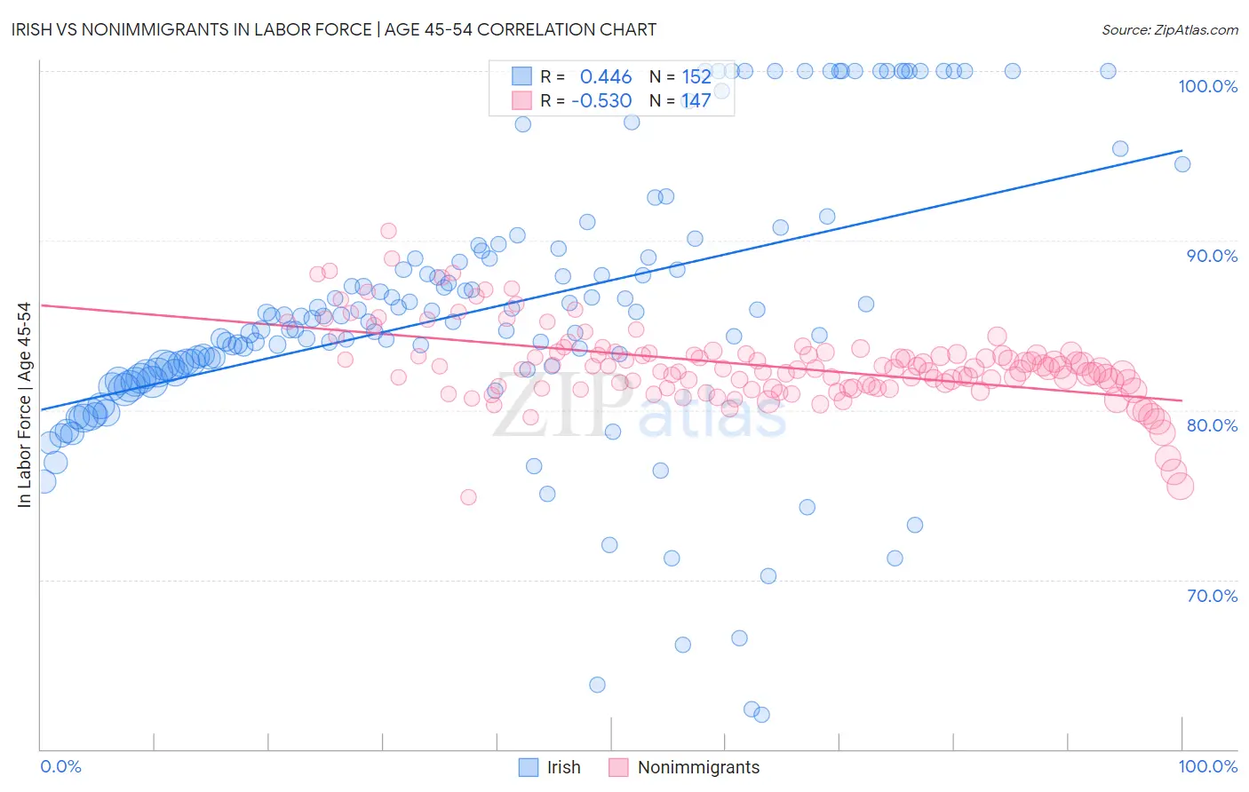 Irish vs Nonimmigrants In Labor Force | Age 45-54