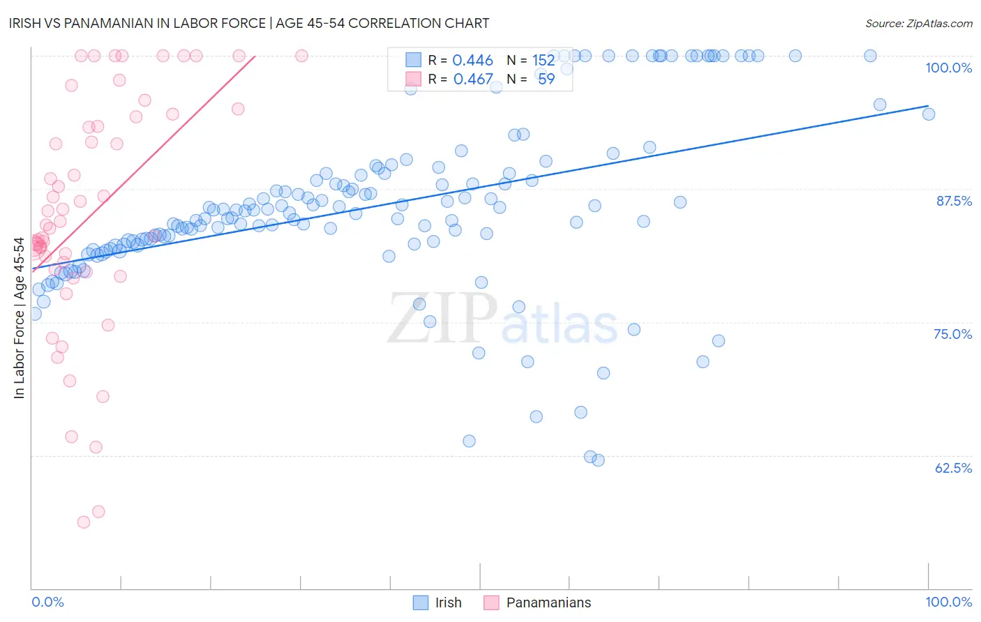Irish vs Panamanian In Labor Force | Age 45-54