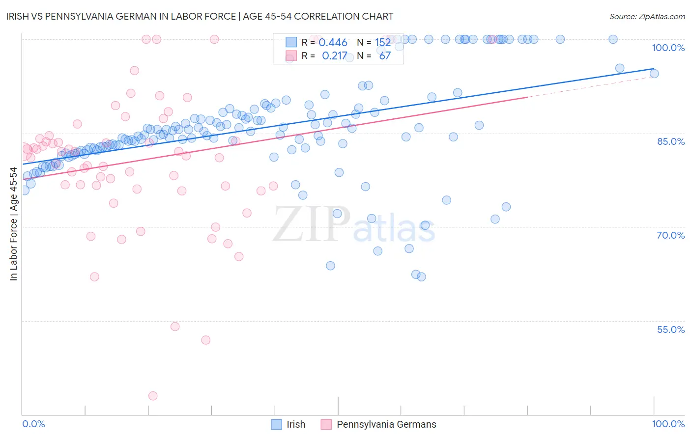 Irish vs Pennsylvania German In Labor Force | Age 45-54