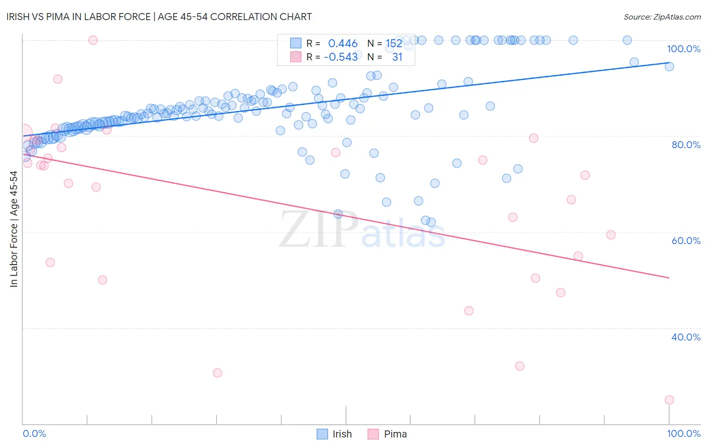 Irish vs Pima In Labor Force | Age 45-54