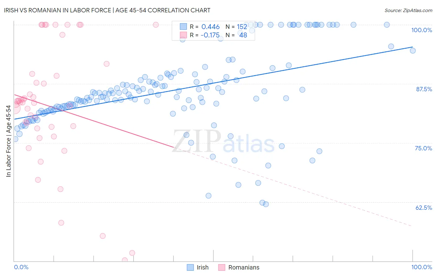 Irish vs Romanian In Labor Force | Age 45-54