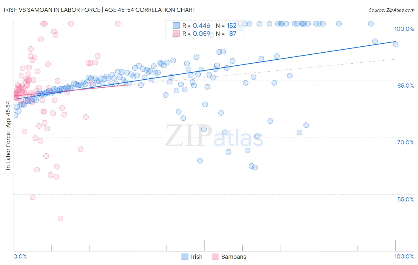 Irish vs Samoan In Labor Force | Age 45-54