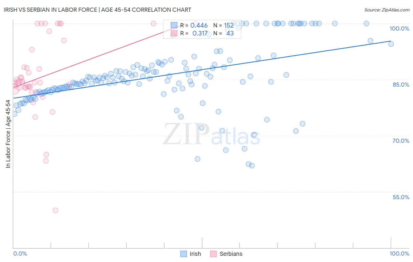 Irish vs Serbian In Labor Force | Age 45-54