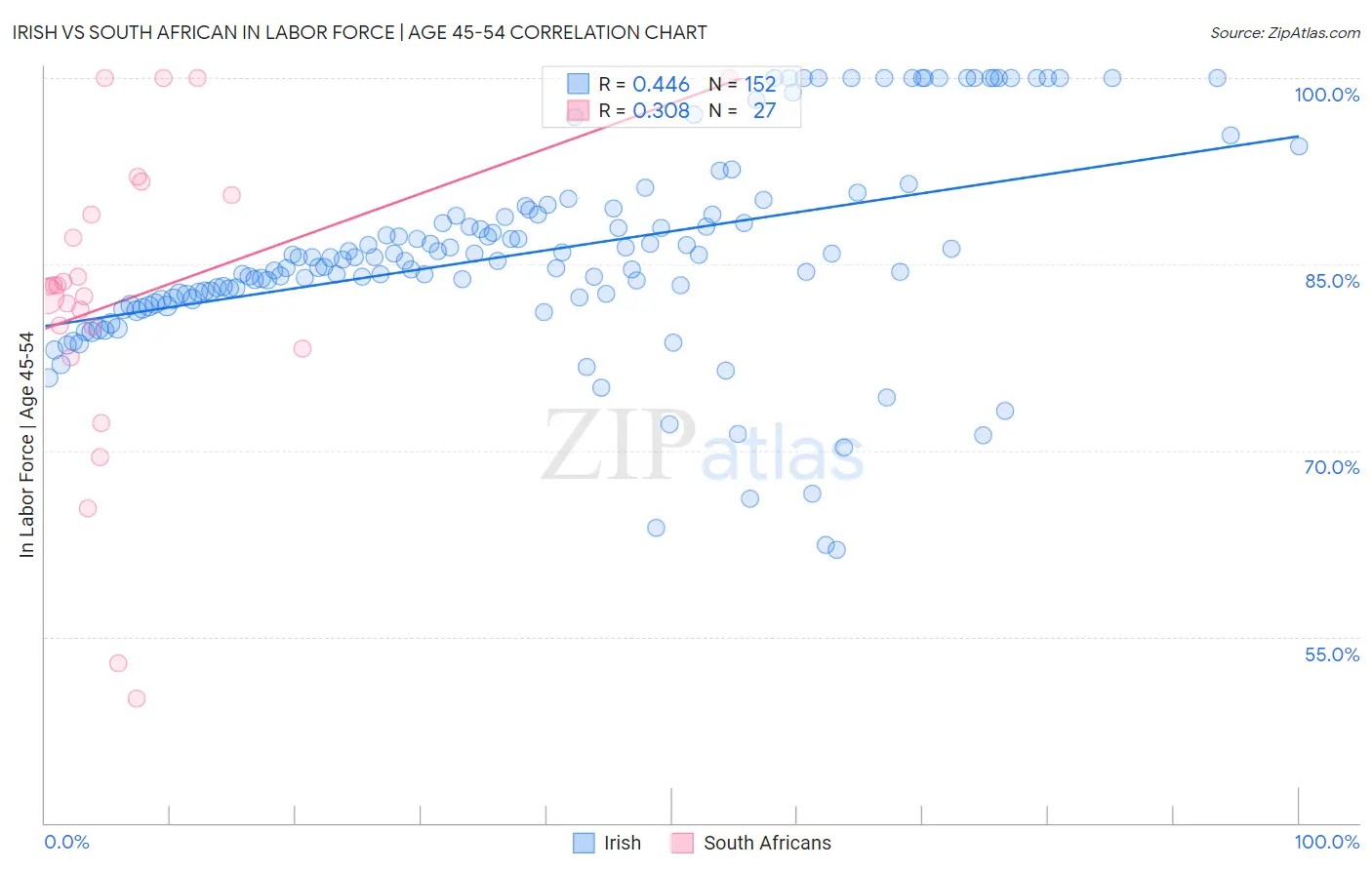 Irish vs South African In Labor Force | Age 45-54