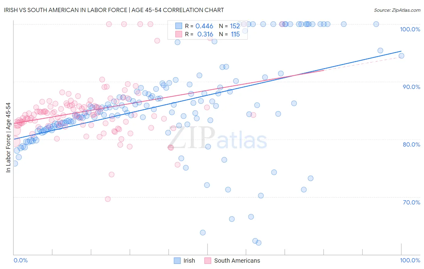 Irish vs South American In Labor Force | Age 45-54