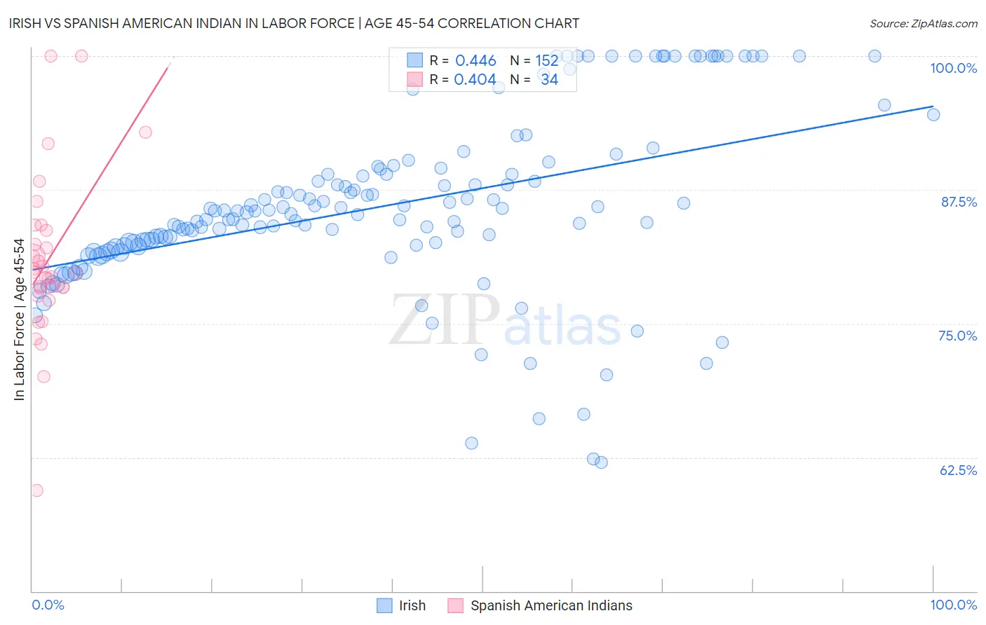Irish vs Spanish American Indian In Labor Force | Age 45-54