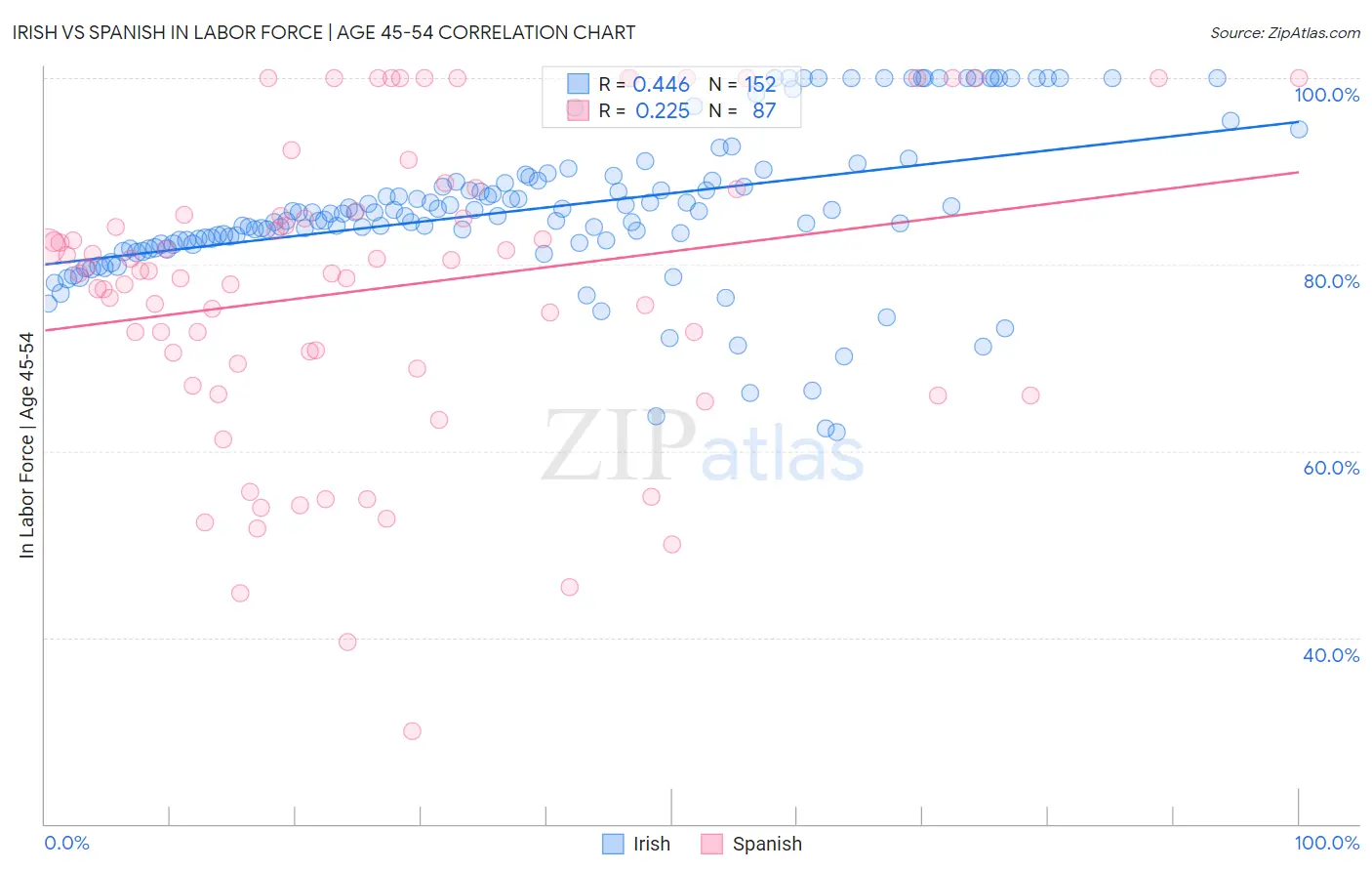 Irish vs Spanish In Labor Force | Age 45-54