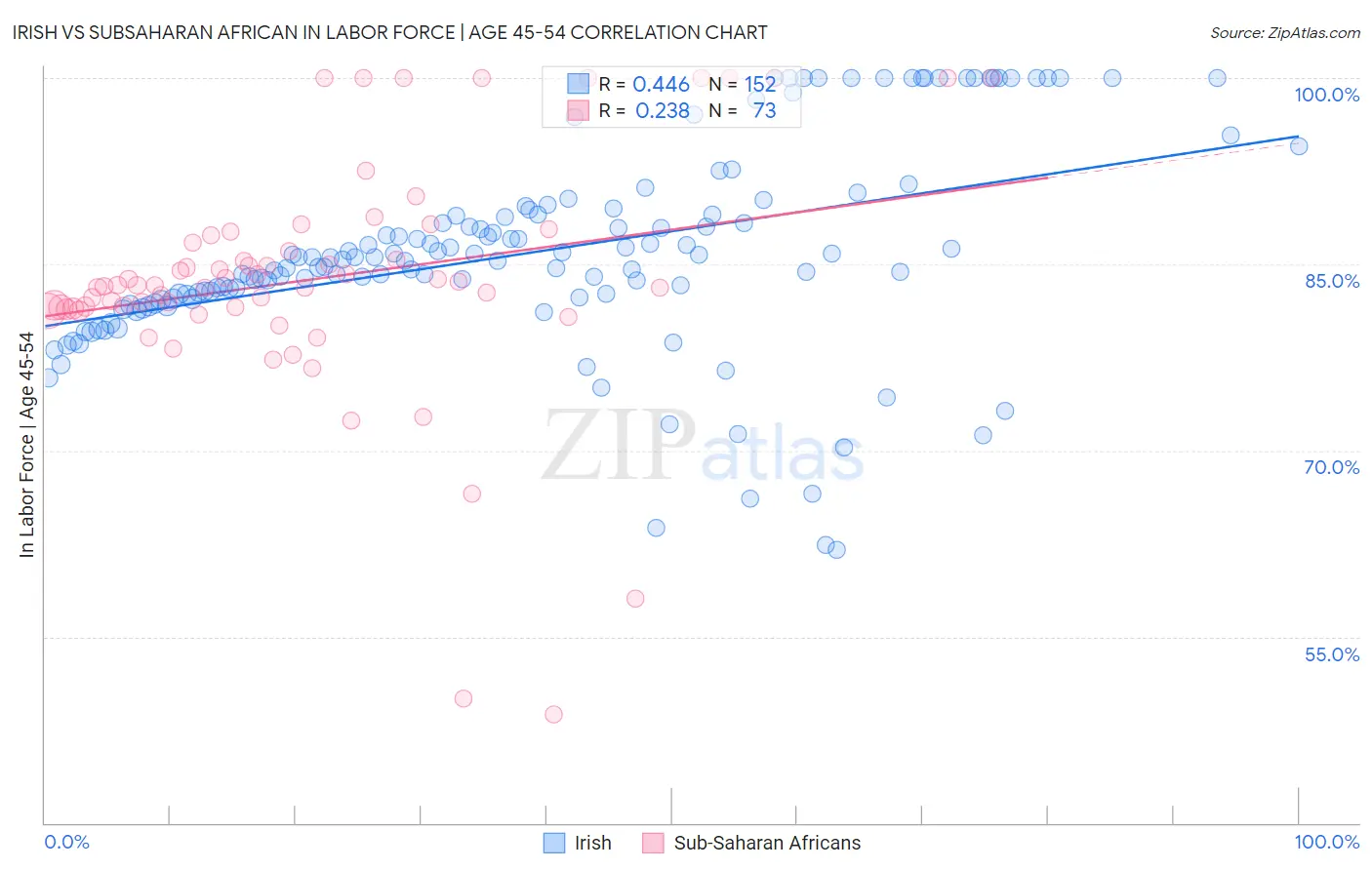 Irish vs Subsaharan African In Labor Force | Age 45-54