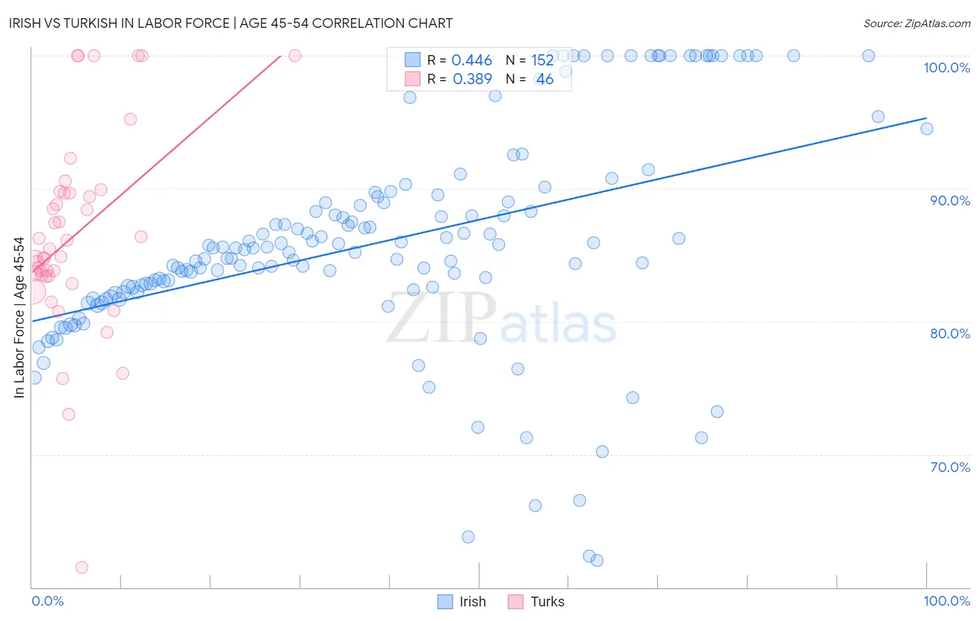 Irish vs Turkish In Labor Force | Age 45-54
