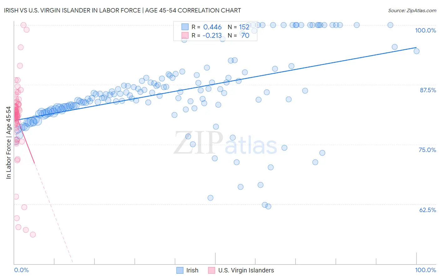 Irish vs U.S. Virgin Islander In Labor Force | Age 45-54