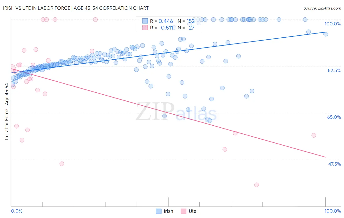 Irish vs Ute In Labor Force | Age 45-54