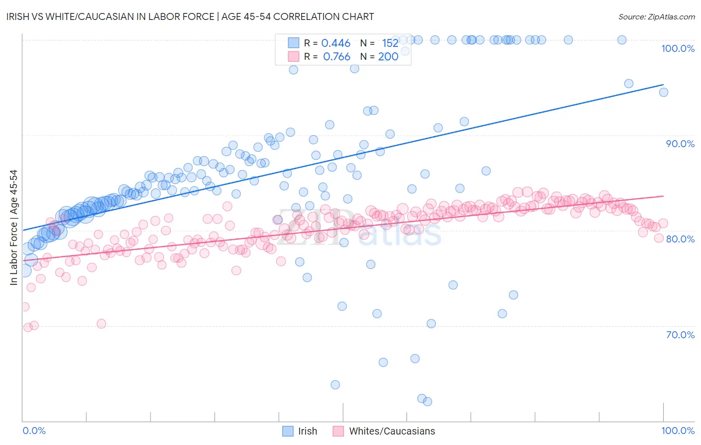 Irish vs White/Caucasian In Labor Force | Age 45-54