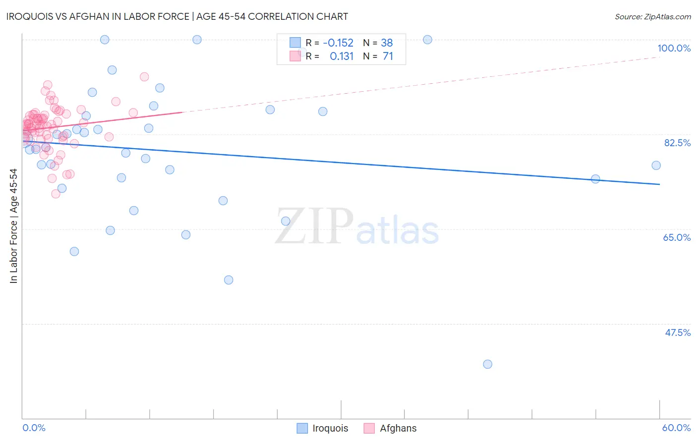 Iroquois vs Afghan In Labor Force | Age 45-54